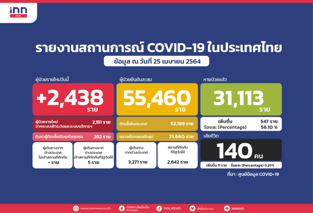 25-4-64 ไทยป่วยโควิด