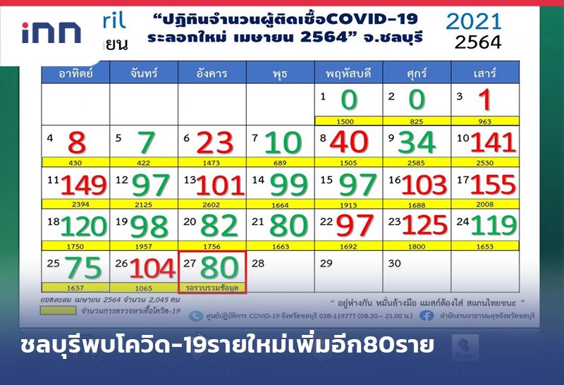 เกาะสถานการณ์ 09.30 น. ชลบุรีพบ โควิด-19 รายใหม่ เพิ่มอีก80ราย