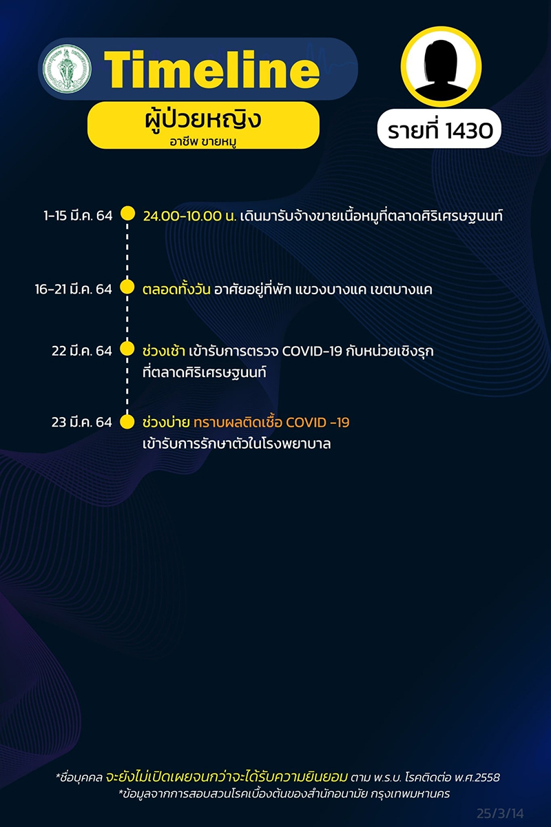 กทม.เปิดไทม์ไลน์ผู้ติดเชื้อ'โควิด' พุ่ง 61ราย