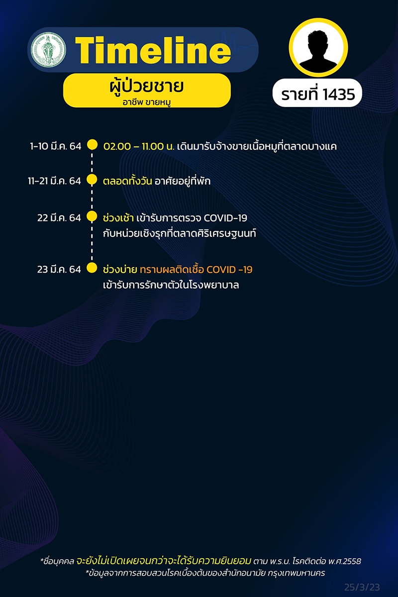 กทม.เปิดไทม์ไลน์ผู้ติดเชื้อ'โควิด' พุ่ง 61ราย