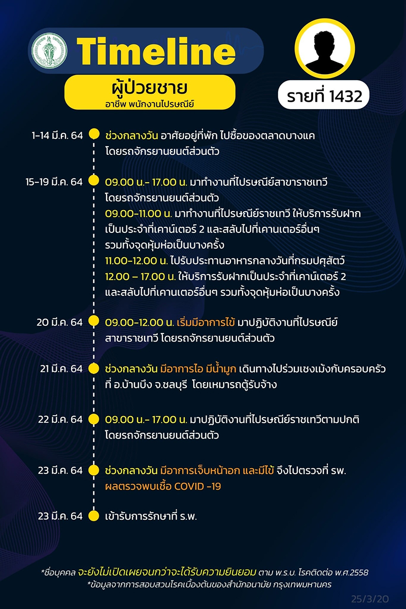 กทม.เปิดไทม์ไลน์ผู้ติดเชื้อ'โควิด' พุ่ง 61ราย