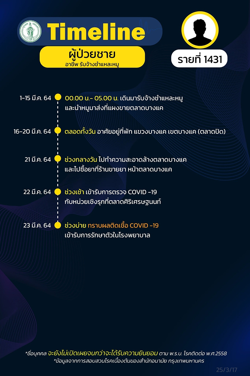 กทม.เปิดไทม์ไลน์ผู้ติดเชื้อ'โควิด' พุ่ง 61ราย