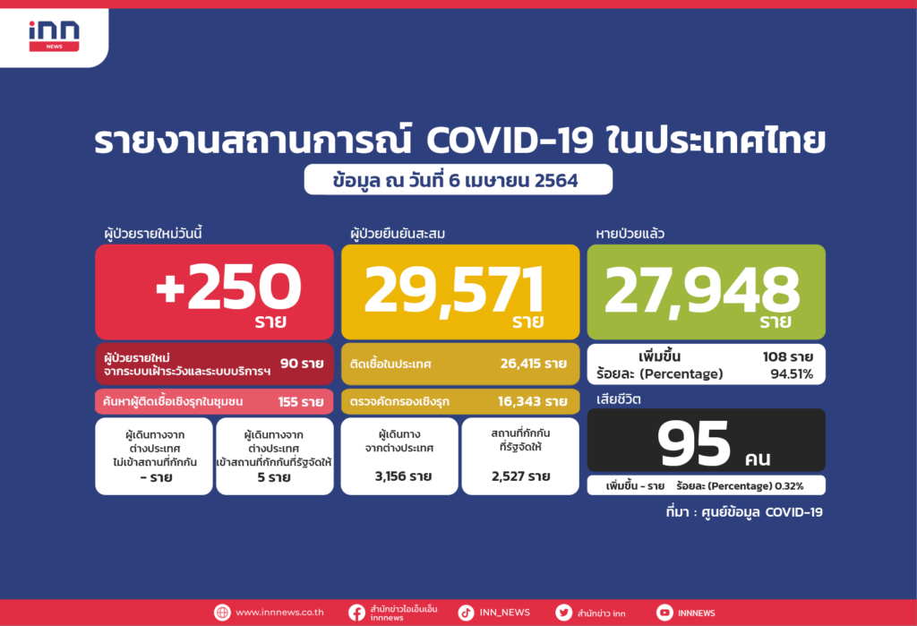 ไทยป่วยใหม่ 6-4-64-COVID19
