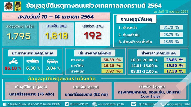 7วันอันตรายสงกรานต์5วันตาย192เจ็บ1,818
