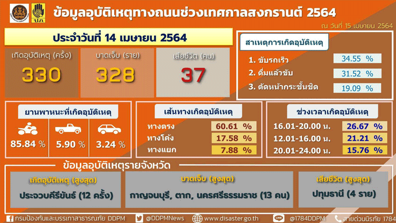 7วันอันตรายสงกรานต์5วันตาย192เจ็บ1,818