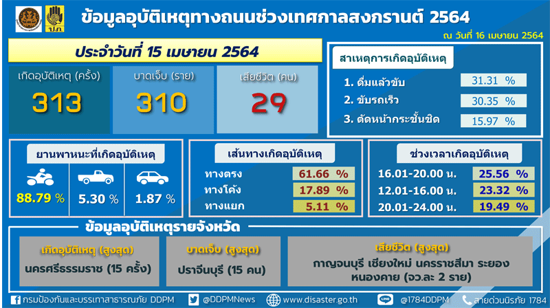 7วันอันตรายสงกรานต์6วันตาย238เจ็บ2,116