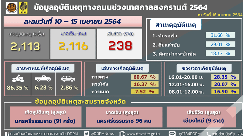 7วันอันตรายสงกรานต์6วันตาย238เจ็บ2,116
