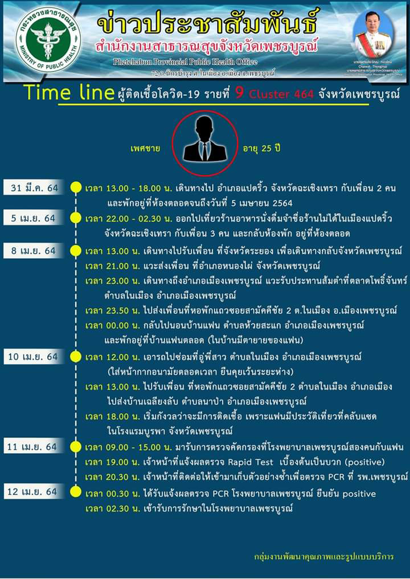 ยอดผู้ติดเชื้อโควิด-19 จ.เพชรบูรณ์