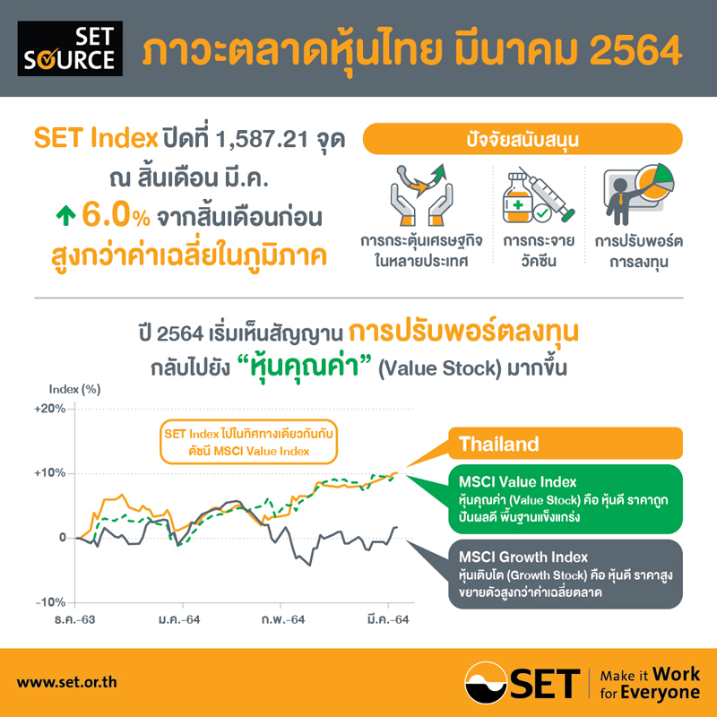 SET Index มี.ค.ปรับขึ้น6%รับแผนกระจายวัคซีนโควิด-19