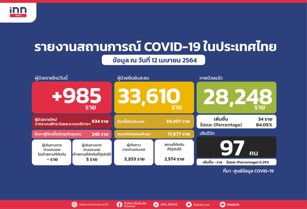 ไทยป่วยโควิดพุ่ง985คนสะสม33,610