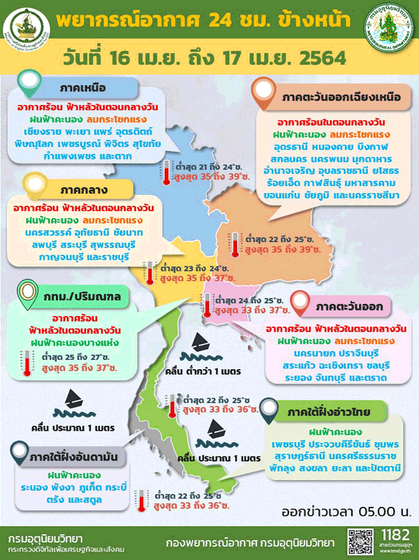 ไทยตอนบนร้อน เตือน16-19 เม.ย. รับมือพายุฤดูร้อน