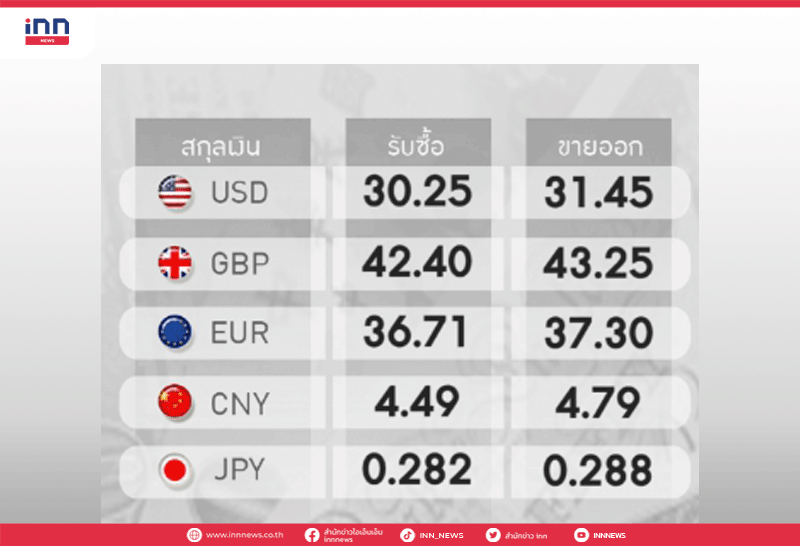 อัตราแลกเปลี่ยนขาย31.45/ดอลลาร์