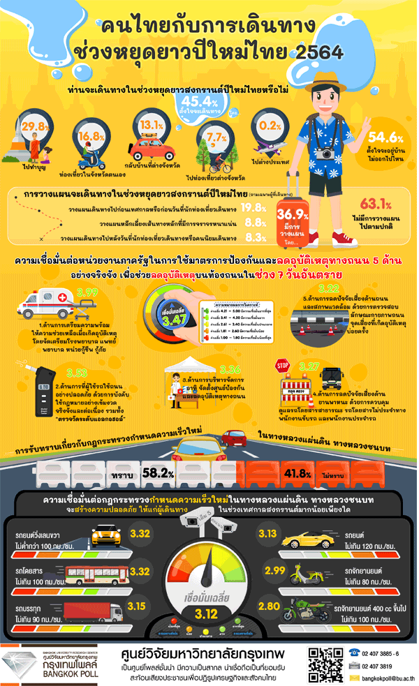 กรุงเทพโพลคนงดเดินทางช่วงสงกรานต์