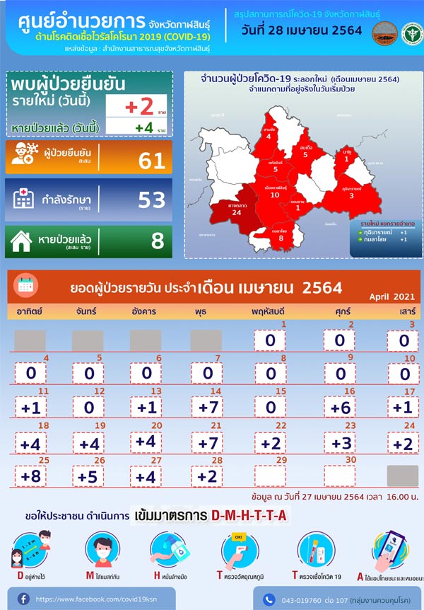 กาฬสินธุ์ติดโควิดอีก2จากครอบครัวสะสม61