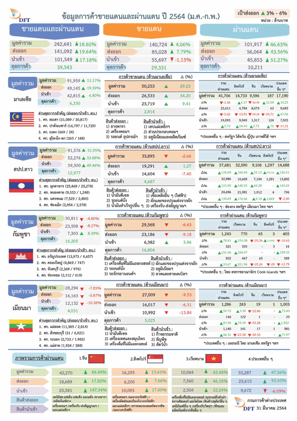 ค้าชายแดน 2 เดือนแรกของปี 64 โต18.6%