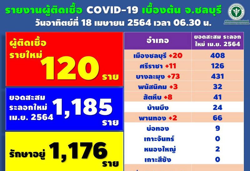 ชลบุรี โควิด19