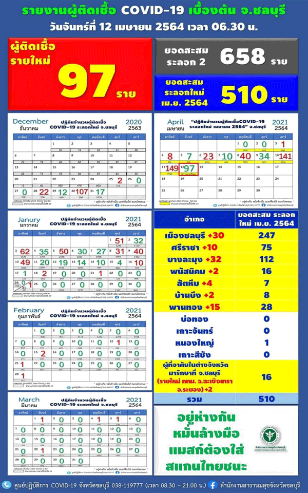 ชลบุรีพบป่วยโควิดอีก97คน