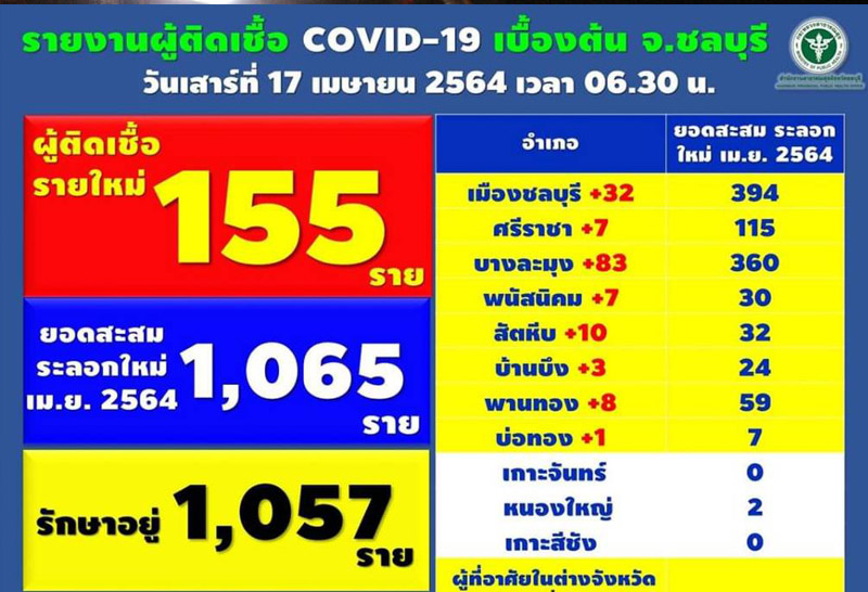 ชลบุรีป่วยโควิดอีก155ยอดสะสมทะลุ1,065ราย