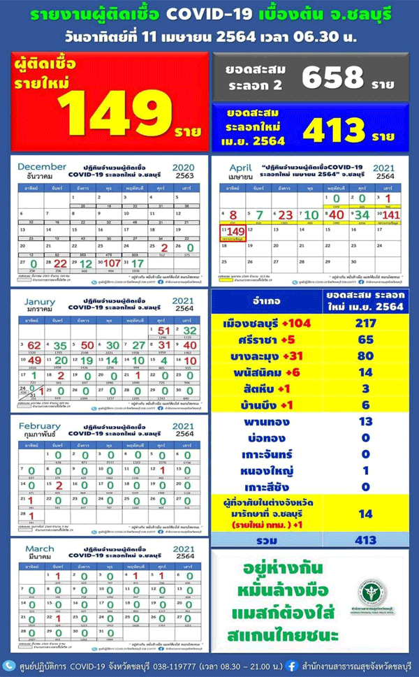 พุ่งไม่หยุด!ชลบุรีติดโควิดวันเดียว149ราย