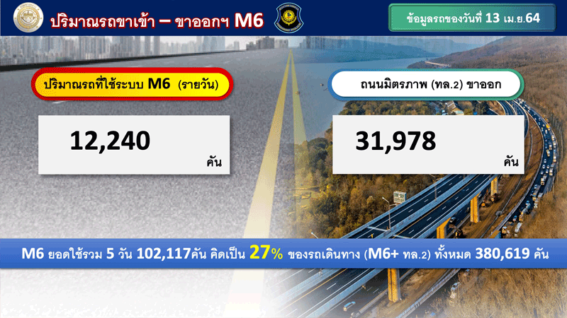 ทล.เผยจราจร 13 เม.ย. ขาเข้า กทม. 3.6 แสนคัน