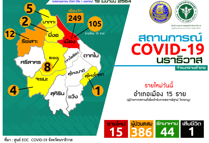 โควิดนราฯพุ่งอีก15ราย ยอดสะสม386ราย