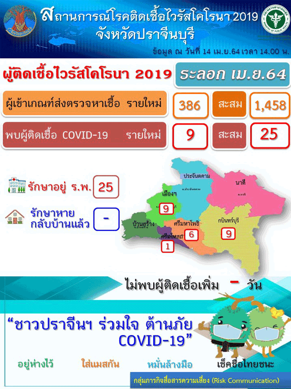 ปราจีนบุรีพบโควิดเพิ่มอีก 9 ราย รวม 25 ราย