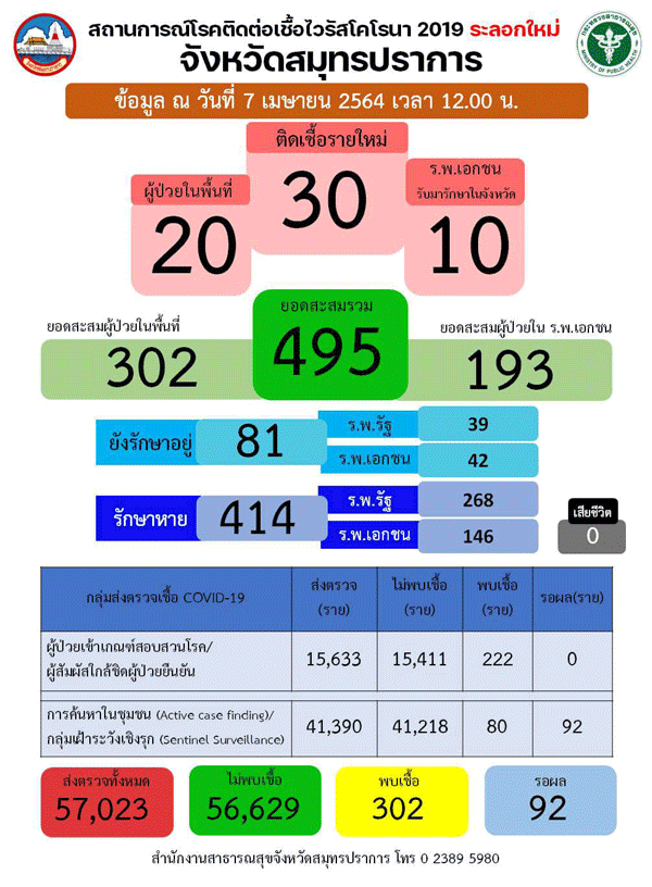 สมุทรปราการพบโควิดเพิ่ม30โยงกทม.9ราย