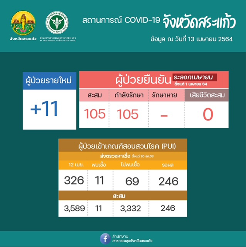 ยอดผู้ติดเชื้อโควิด-19 สระแก้ว