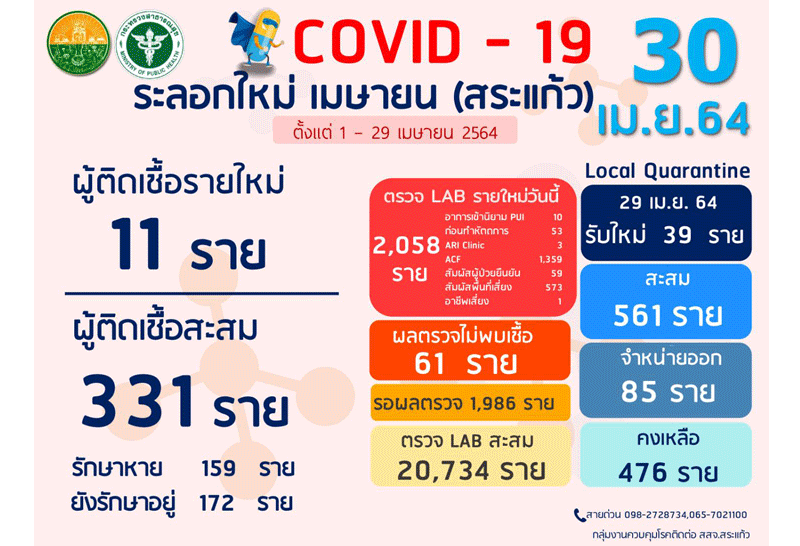 สระแก้วติดเชื้อเพิ่มอีก 11 ราย ยอดสะสม 331