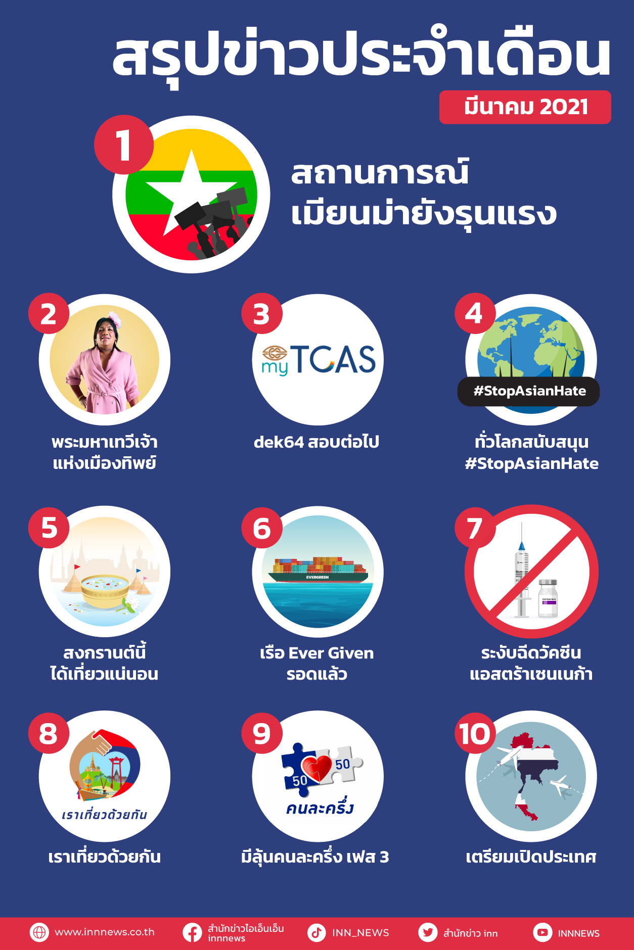 สรุปข่าวประจำเดือนมีนาคม 2564