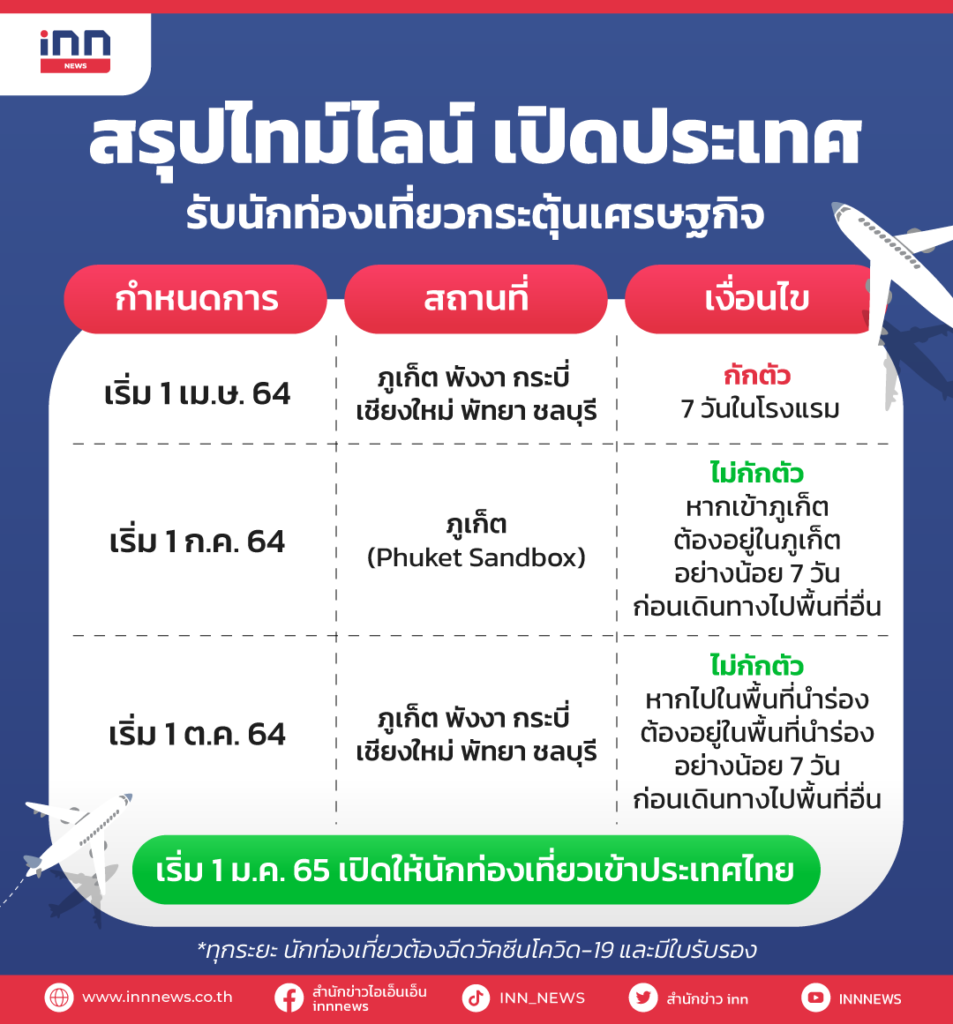 สรุปไทม์ไลน์รับนักท่องเที่ยวกระตุ้นเศรษฐกิจ