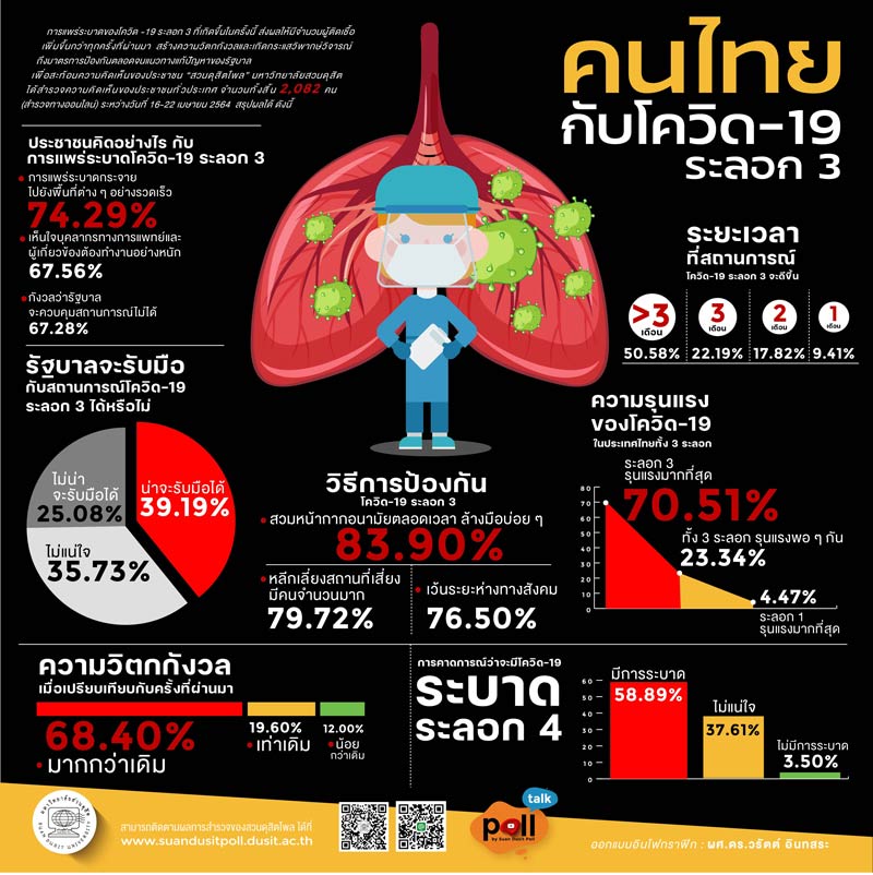 สวนดุสิตโพล 2