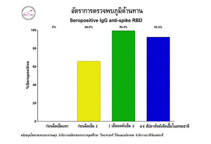 "หมอยง"ชี้ซิโนแวคสร้างภูมิต้านทานสูงเท่าผู้เคยติดโควิด