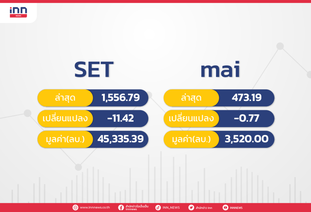 หุ้นไทยเช้าปิดลบ 11.42 แตะ 1,556.79 จุด