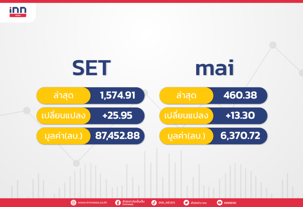 หุ้นปิดบวก 25.95 จุดวอลุ่ม8.7หมื่นล.