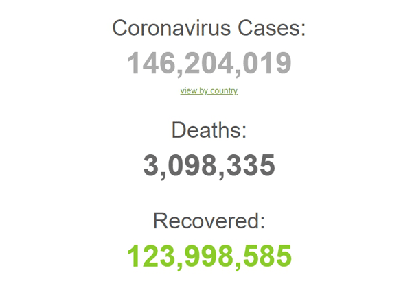 อินเดียวันเดียวติดเชื้อโควิด3แสน-ทั่วโลกป่วย146ล.