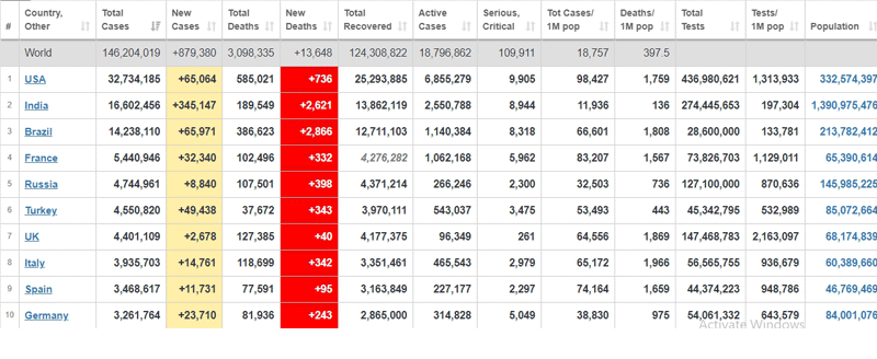 อินเดียวันเดียวติดเชื้อโควิด3แสน-ทั่วโลกป่วย146ล.