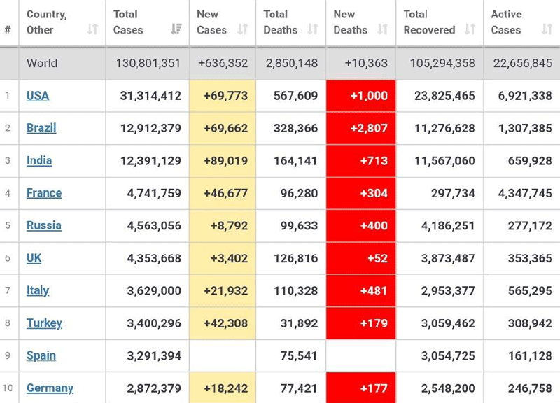อินเดียอ่วมติดโควิดเพิ่ม8.9หมื่น-ทั่วโลกสะสม130.8ล.