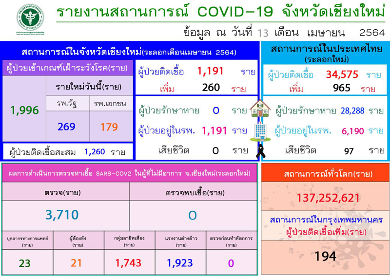 ยอดผู้ติดเชื้อโควิด-19 เชียงใหม่