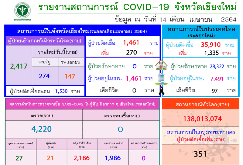 เชียงใหม่ฉุดไม่อยู่! วันนี้พบโควิดอีก270ราย