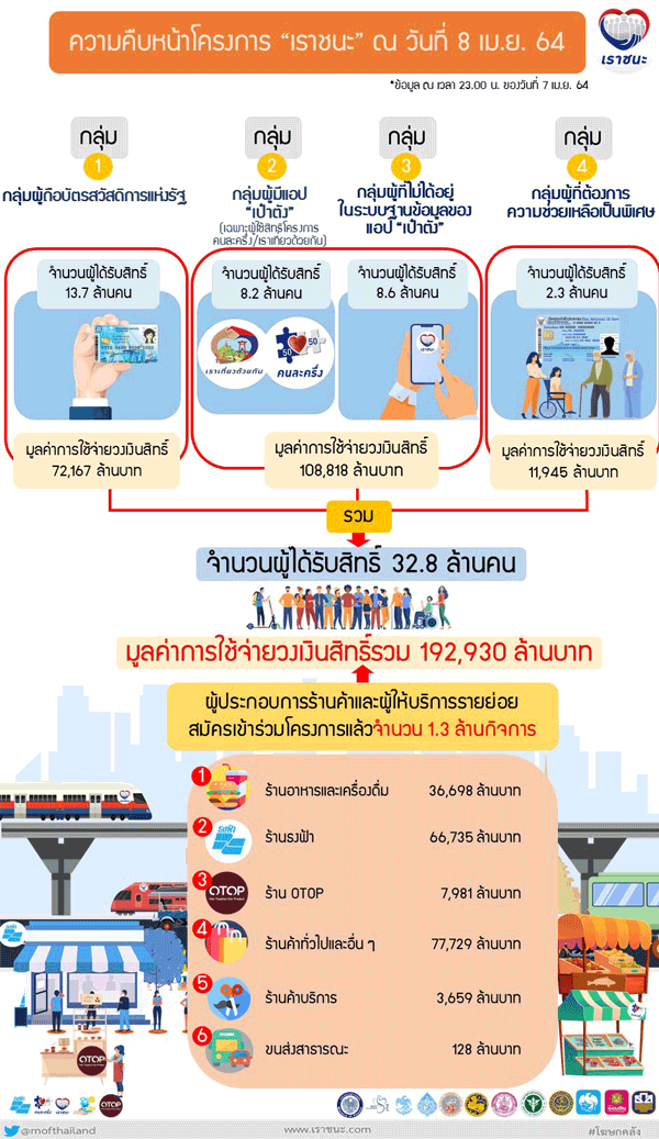 เราชนะเงินหมุนแล้ว 1.923 แสนล้านบาท