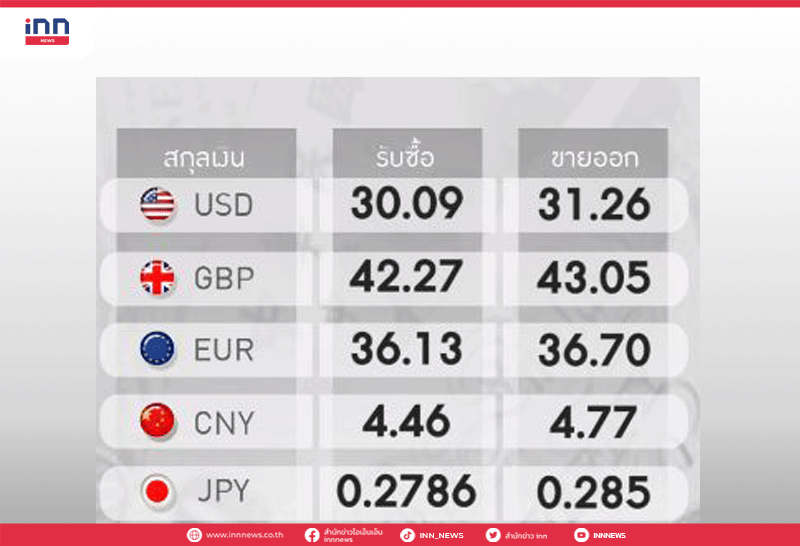 อัตราแลกเปลี่ยนวันนี้ขาย 31.26/ดอลลาร์