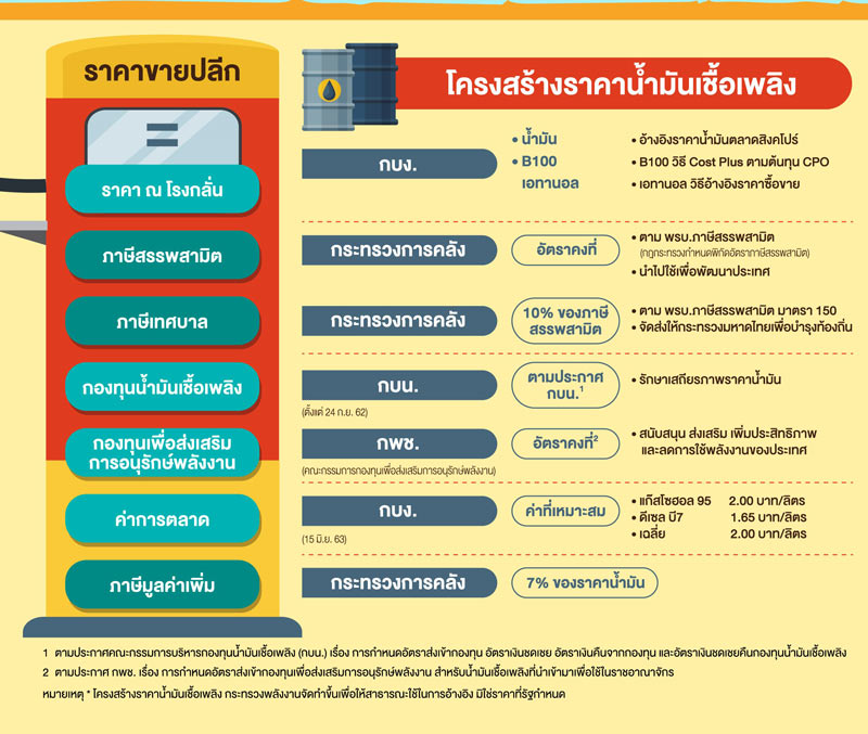 โครงสร้างราคาน้ำมัน--ราคาน้ำมันดิบ
