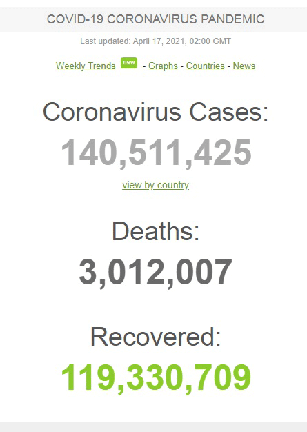 ทั่วโลกป่วยโควิดทะลุ140ล. เสียชีวิตกว่า3ล.