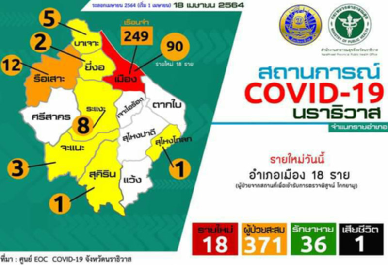 โควิด19 -นราฯ