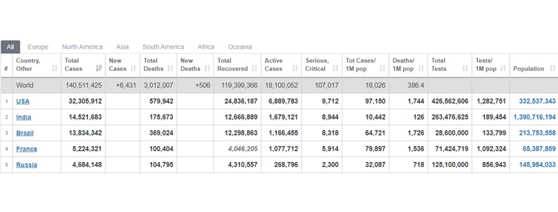 ทั่วโลกป่วยโควิดทะลุ140ล. เสียชีวิตกว่า3ล.