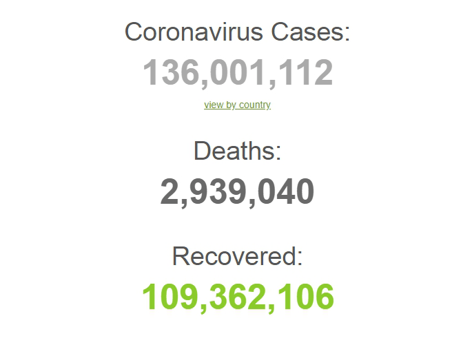 ทั่วโลกป่วยโควิดทะลุ136ล้านตาย2.9ล้าน