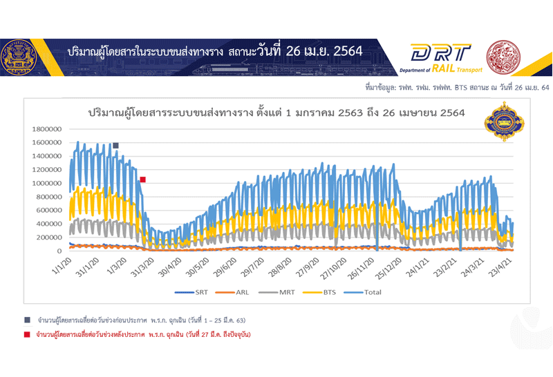 โควิดฉุดเดินทางระบบรางเหลือ2แสนคน/เดือน