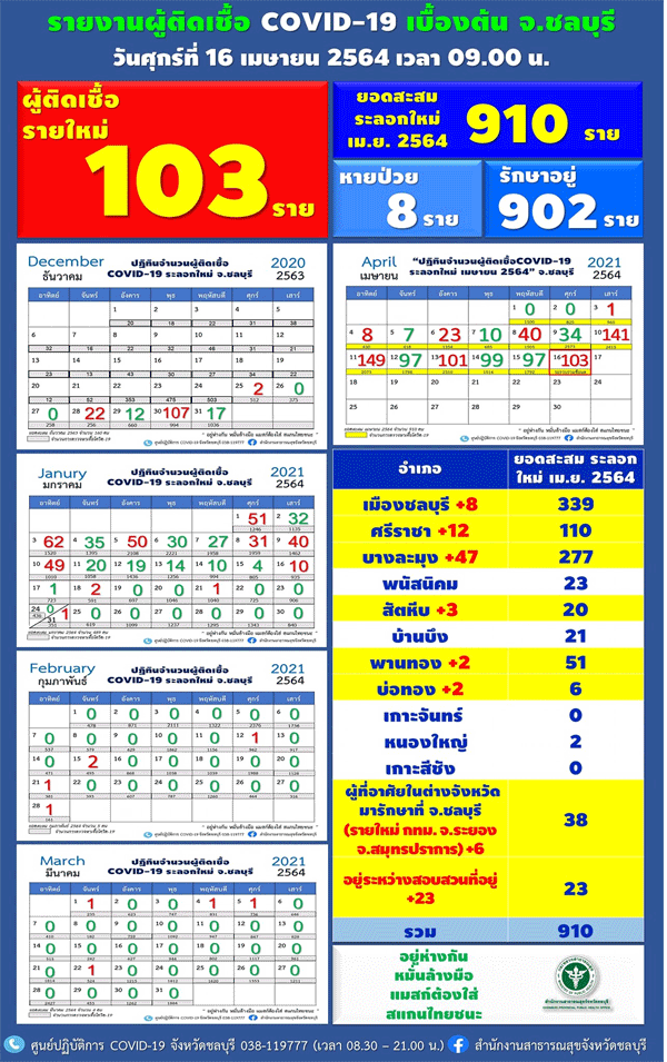 ชลบุรีพบติดเชื้อโควิดเพิ่มอีก103ราย