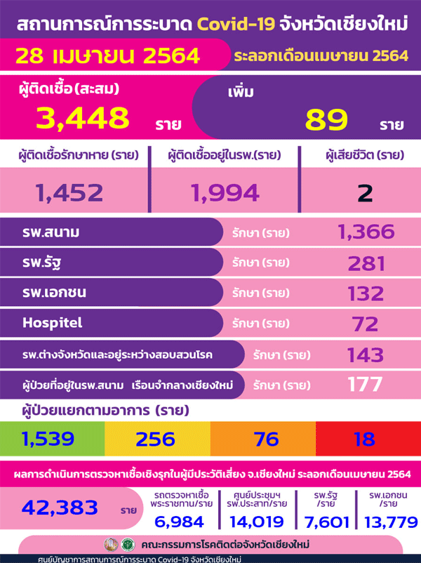 เชียงใหม่ติดเชื้อโควิดเพิ่ม89สะสม3,448ตาย2